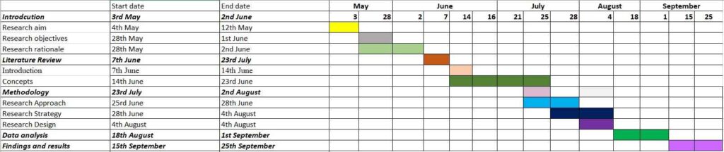 Research timeline