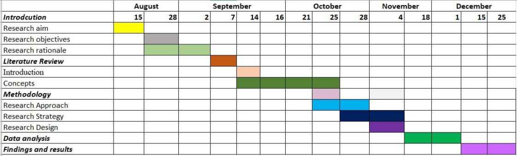 Effectiveness of Training and Development in the Airline Industry 6 Research timeline
