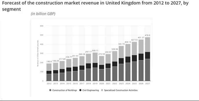 Revenue of the UK construction industry