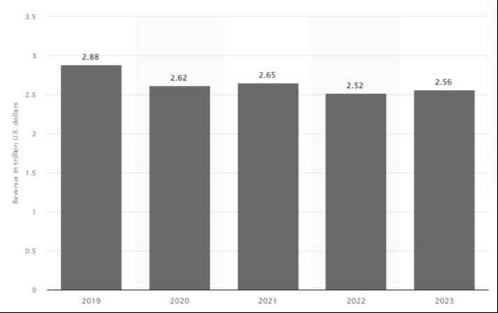 Revenue of the global automotive sector