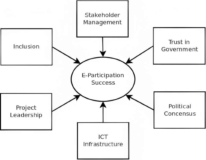 Role of e-participation in social movement