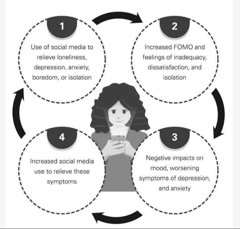 Impact of Social Media during COVID-19 Situation among Students 6 Social media addiction cycle-modified_11zon