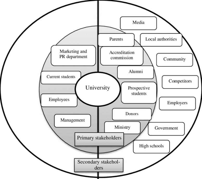 Stakeholders in an educational institute