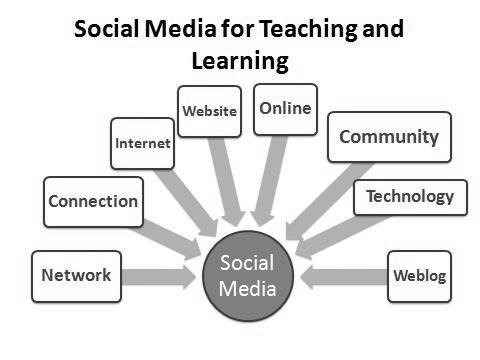 Impact of Social Media during COVID-19 Situation among Students 3 Use of social media in education