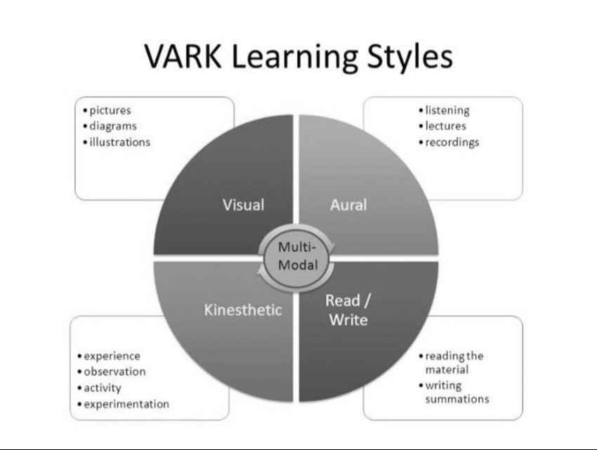 VARK model