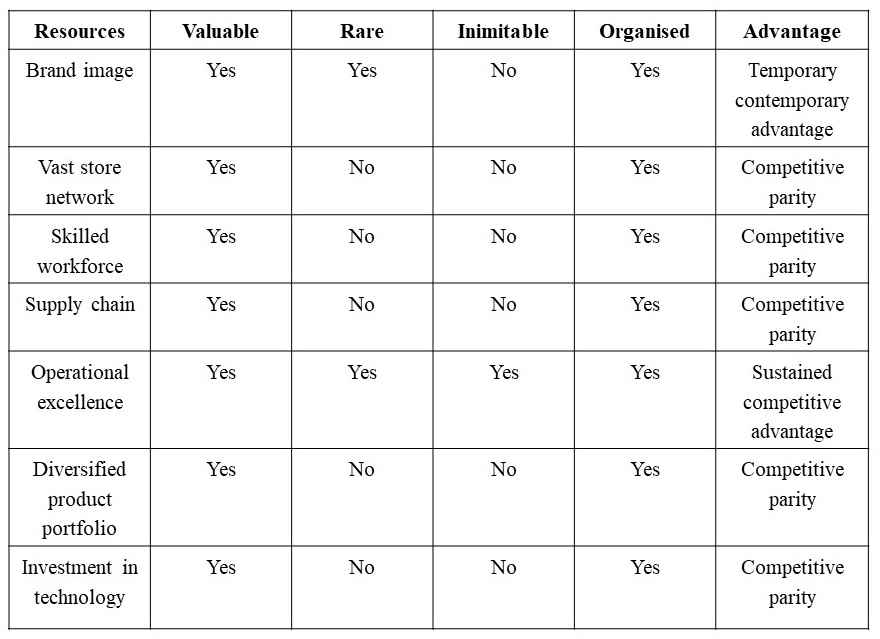 VRIO analysis of Bharat Retail