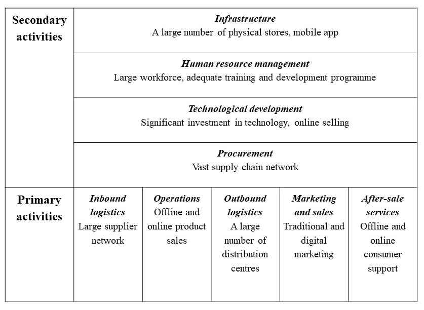 Value chain analysis of Bharat Retail