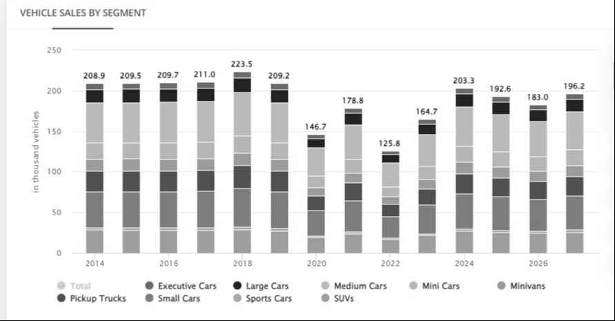 Vehicle sale of TMCA in Australia