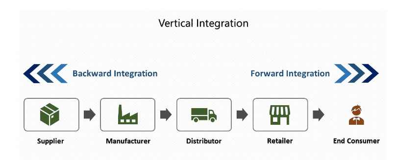 Vertical integration